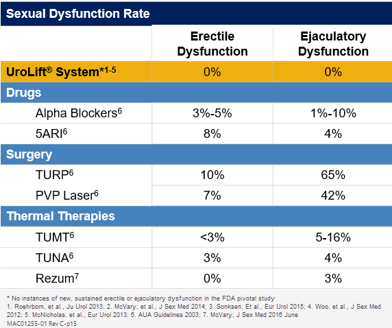 Sexual Dysfunction Chart - Updated